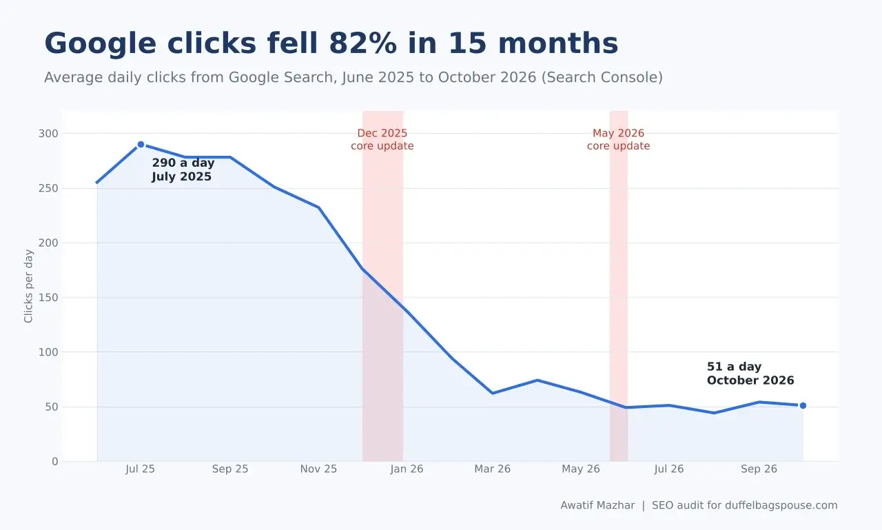 Line chart of daily Google clicks falling from 290 in July 2025 to 51 in October 2026, with the December 2025 and May 2026 core updates marked